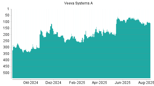 BOTSI®-Advisor Hochstufung Veeva Systems A von Rang 123 auf ...