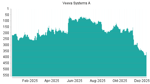 BOTSI®-Advisor Hochstufung Veeva Systems A von Rang 359 auf ...