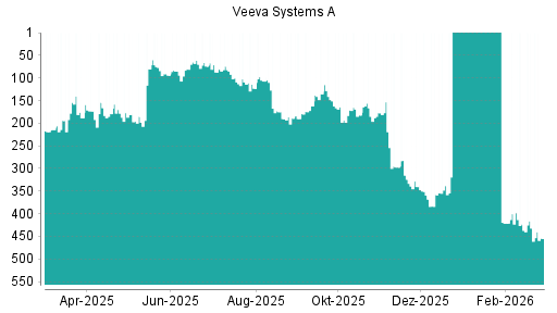 BOTSI®-Advisor Abstufung VEEVA SYSTEMS A von Rang 255 auf Rang 261
