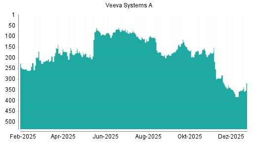 BOTSI®-Advisor Abstufung Veeva Systems A von Rang 164 auf ...