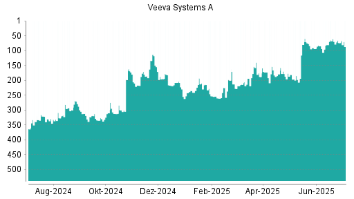 BOTSI®-Advisor Abstufung Veeva Systems A von Rang 178 auf ...