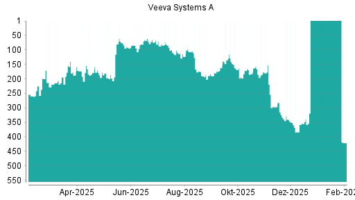 BOTSI®-Advisor Abstufung Veeva Systems A von Rang 340 auf ...