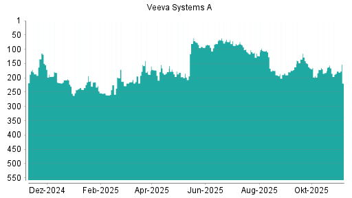 BOTSI®-Advisor Hochstufung Veeva Systems A von Rang 190 auf ...