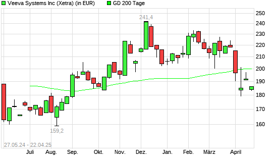 Veeva Systems A-Aktie unter 200-Tage-Linie