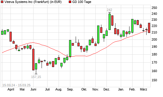 Veeva Systems A-Aktie unter 100-Tage-Linie