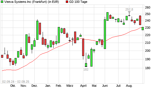 Veeva Systems A-Aktie unter 100-Tage-Linie
