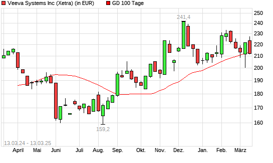 Veeva Systems A-Aktie unter 100-Tage-Linie