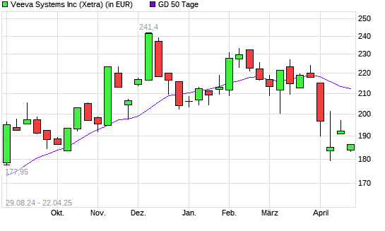Veeva Systems A-Aktie unter 50-Tage-Linie