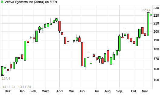 Veeva Systems A-Aktie mit neuem 12-Monats-Hoch