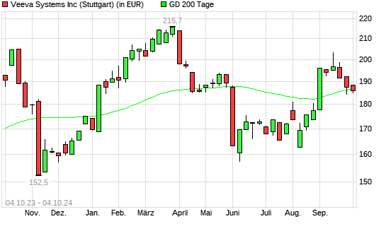Veeva Systems A-Aktie über 200-Tage-Linie