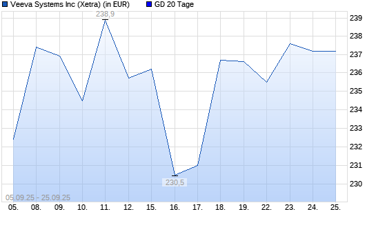 Veeva Systems A-Aktie unter 20-Tage-Linie