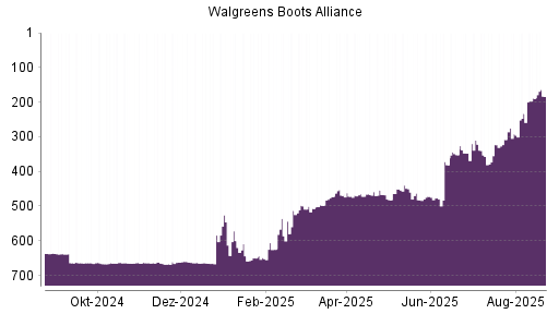 BOTSI®-Advisor Abstufung Walgreens Boots Alliance von Rang 138 auf Rang 140