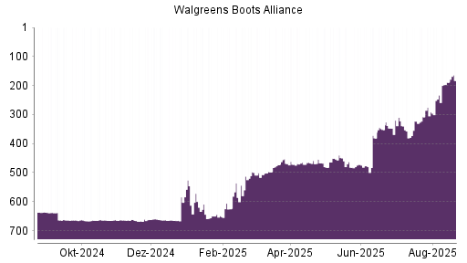BOTSI®-Advisor Abstufung Walgreens Boots Alliance von Rang 196 auf Rang 207