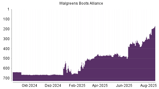 BOTSI®-Advisor Hochstufung Walgreens Boots Alliance von Rang 91 auf Rang 77