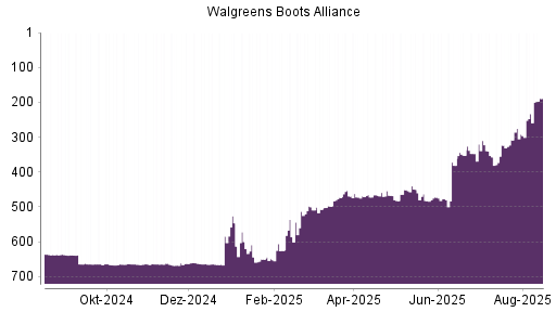 BOTSI®-Advisor Hochstufung Walgreens Boots Alliance von Rang 233 auf ...