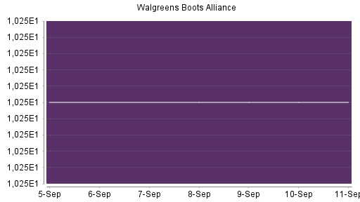 BOTSI®-Advisor Hochstufung Walgreens Boots Alliance von Rang 98 auf Rang 67