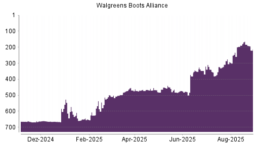 BOTSI®-Advisor Hochstufung Walgreens Boots Alliance von Rang 513 auf ...