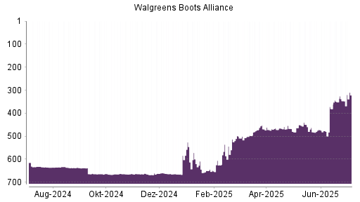 BOTSI®-Advisor Hochstufung Walgreens Boots Alliance von Rang 347 auf ...