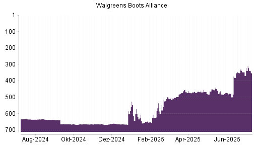 BOTSI®-Advisor Hochstufung Walgreens Boots Alliance von Rang 513 auf ...