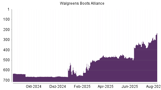 BOTSI®-Advisor Hochstufung Walgreens Boots Alliance von Rang 308 auf ...