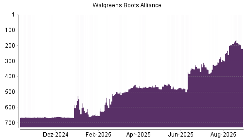 BOTSI®-Advisor Abstufung Walgreens Boots Alliance von Rang 310 auf ...