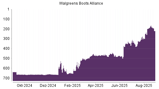BOTSI®-Advisor Abstufung Walgreens Boots Alliance von Rang 78 auf Rang 103