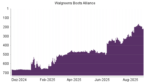 BOTSI®-Advisor Hochstufung Walgreens Boots Alliance von Rang 451 auf ...