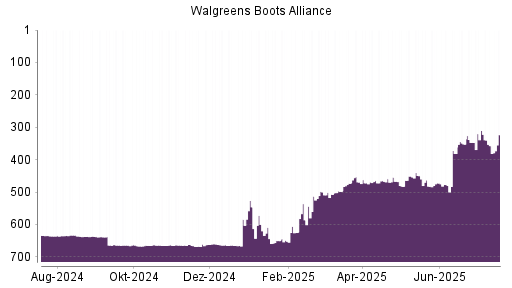 BOTSI®-Advisor Hochstufung Walgreens Boots Alliance von Rang 357 auf ...