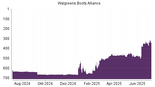 BOTSI®-Advisor Hochstufung Walgreens Boots Alliance von Rang 482 auf ...