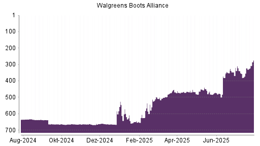 BOTSI®-Advisor Hochstufung Walgreens Boots Alliance von Rang 513 auf ...