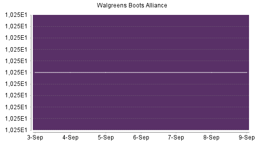 BOTSI®-Advisor Hochstufung Walgreens Boots Alliance von Rang 91 auf Rang 77