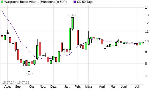 Walgreens Boots Alliance-Aktie unter 50-Tage-Linie