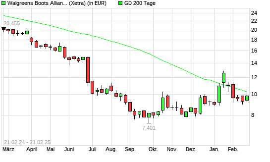 Walgreens Boots Alliance-Aktie unter 200-Tage-Linie