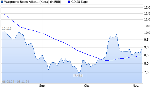 Walgreens Boots Alliance-Aktie unter 38-Tage-Linie