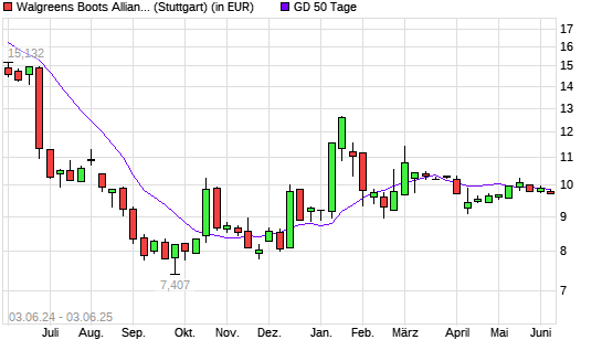 Walgreens Boots Alliance-Aktie unter 50-Tage-Linie