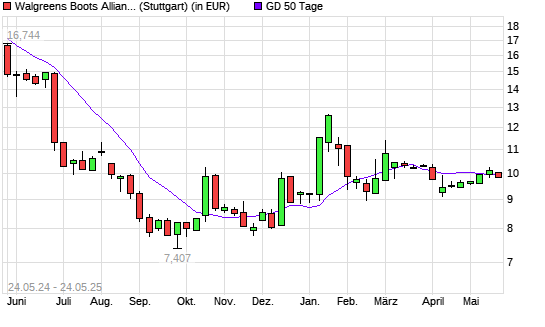 Walgreens Boots Alliance-Aktie über 50-Tage-Linie