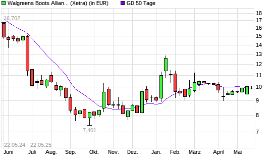 Walgreens Boots Alliance-Aktie unter 50-Tage-Linie