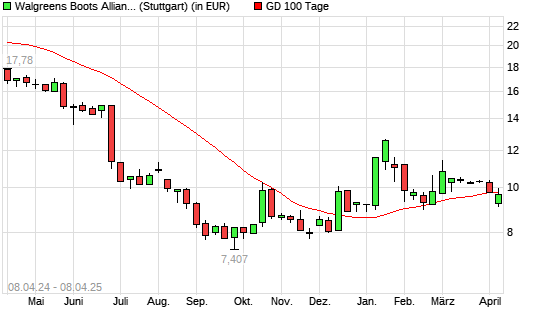 Walgreens Boots Alliance-Aktie unter 100-Tage-Linie