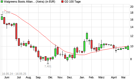 Walgreens Boots Alliance-Aktie unter 100-Tage-Linie