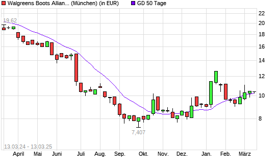 Walgreens Boots Alliance-Aktie unter 50-Tage-Linie