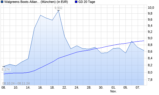 Walgreens Boots Alliance-Aktie unter 20-Tage-Linie