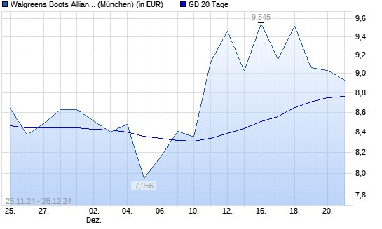 Walgreens Boots Alliance-Aktie unter 20-Tage-Linie