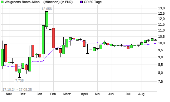 Walgreens Boots Alliance-Aktie unter 50-Tage-Linie