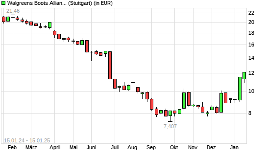 Walgreens Boots Alliance-Aktie mit neuem 6-Monats-Hoch