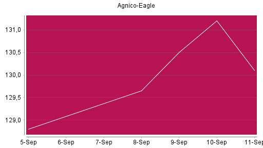BOTSI®-Advisor Abstufung Agnico-Eagle Mines von Rang 68 auf ...