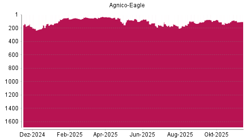 BOTSI®-Advisor Hochstufung Agnico-Eagle Mines von Rang 111 auf ...