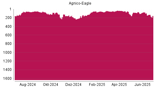 BOTSI®-Advisor Abstufung Agnico-Eagle Mines von Rang 126 auf ...