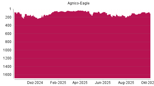 BOTSI®-Advisor Hochstufung Agnico-Eagle Mines von Rang 91 auf ...