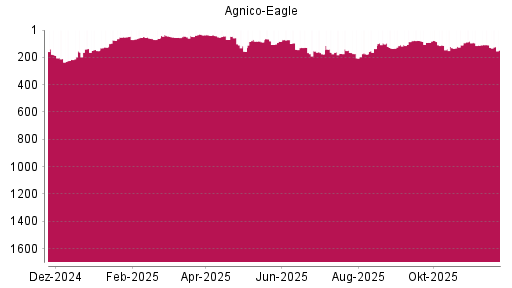 BOTSI®-Advisor Hochstufung Agnico-Eagle Mines von Rang 69 auf ...