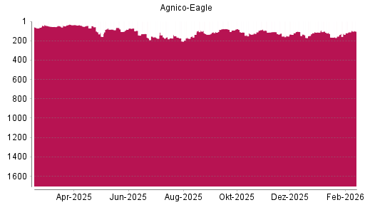 BOTSI®-Advisor Hochstufung Agnico-Eagle Mines von Rang 686 auf Rang 545